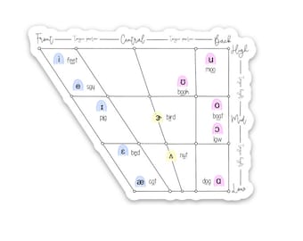 IPA Vowel Chart & Template (british English - RP) - Etsy