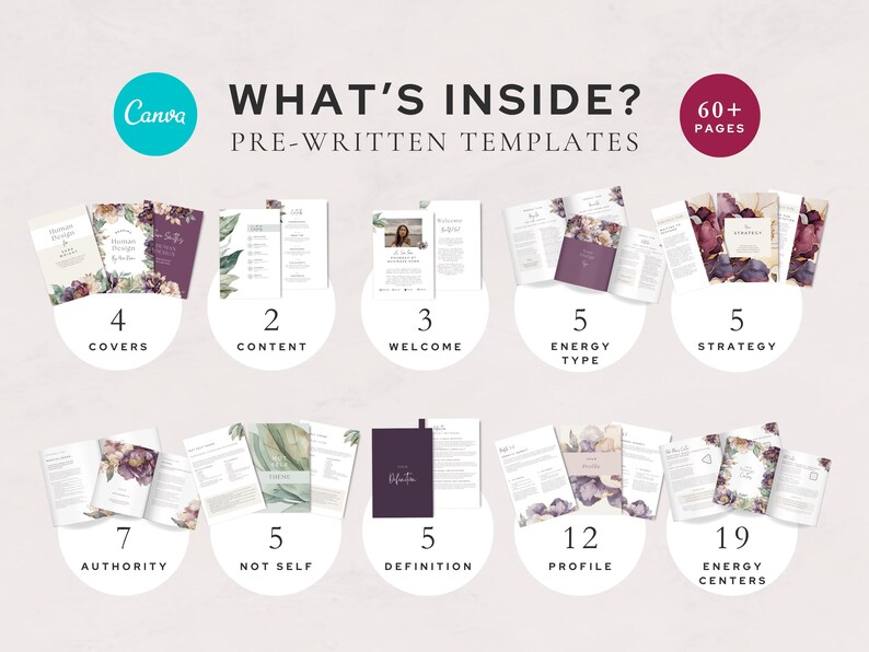 Preview of what’s included in the Human Design Canva template pack: 60+ pre-written pages covering energy types, strategy, authority, profile, definition, not-self theme, and energy centres. Clean, elegant floral design—perfect for coaches and readers creating custom reports.