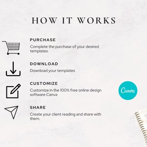 Instructional image titled “How It Works” outlining the simple 4-step process: purchase, download, customise in Canva, and share. Features clean icons, notebook and pen graphics, and Canva logo. Clear visual guide to help Etsy customers understand how quickly they can start using their Human Design reading template.