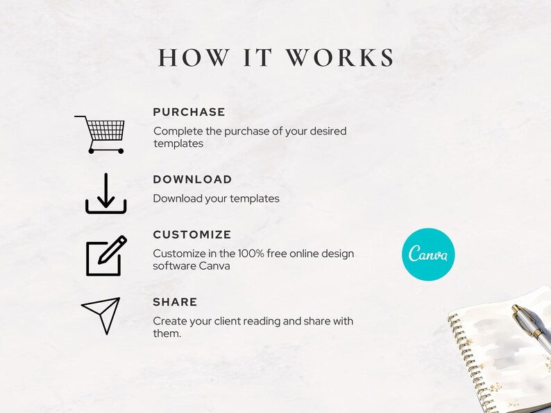Instructional image titled “How It Works” outlining the simple 4-step process: purchase, download, customise in Canva, and share. Features clean icons, notebook and pen graphics, and Canva logo. Clear visual guide to help Etsy customers understand how quickly they can start using their Human Design reading template.