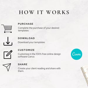 How it works - purchase, download, customize, and share your Human Design client reading using Canva.