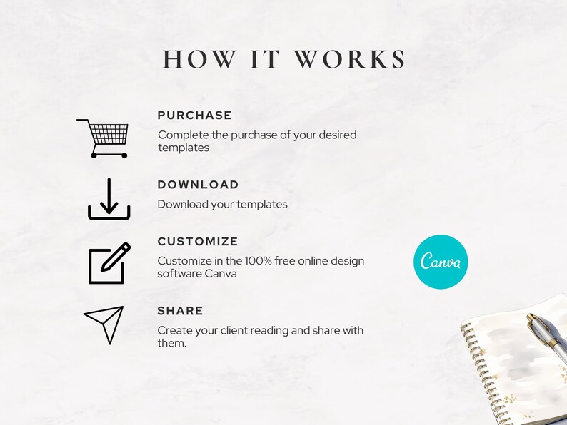 How it works - purchase, download, customize, and share your Human Design client reading using Canva.