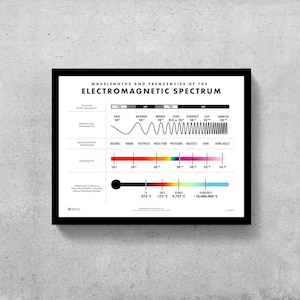 Elektromagnetiskt spektrumdiagram, fysik, vetenskaplig väggkonsttryck