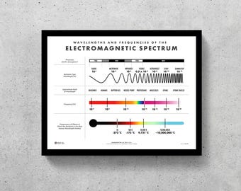 Electromagnetic Spectrum Guide Poster Digital Download 5 Sizes