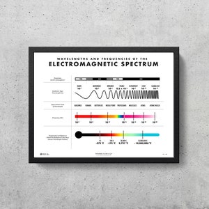 Elektromagnetisch spectrum afdrukbare | Wetenschap Decor | Kleuren | 5G | Home Decor | STEM-| Jongens kamer | Meisjes kamer | natuurkunde