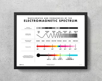 Electromagnetic Spectrum Printable | Science Decor | Colors | 5G | Home Decor | STEM | Boys Room | Girls Room | Physics