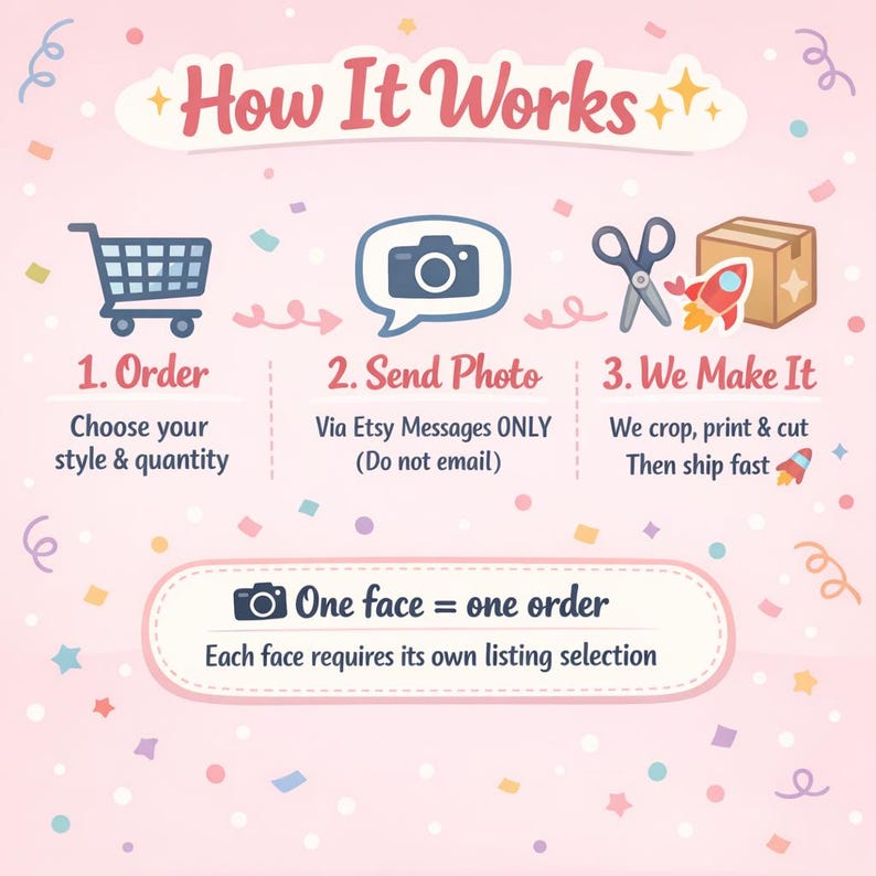 Puede incluir: Un gr&aacute;fico rosa que explica c&oacute;mo pedir un producto personalizado. Los pasos son: pedir, enviar una foto a trav&eacute;s de mensajes de Etsy, y el producto se fabrica y se env&iacute;a. El gr&aacute;fico tambi&eacute;n dice "Una cara = un pedido".