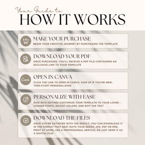 May include: A beige infographic titled "How It Works" detailing the process of purchasing, downloading, opening in Canva, personalising, and downloading files. Each step has an icon and description. The text is in a clean, modern font.