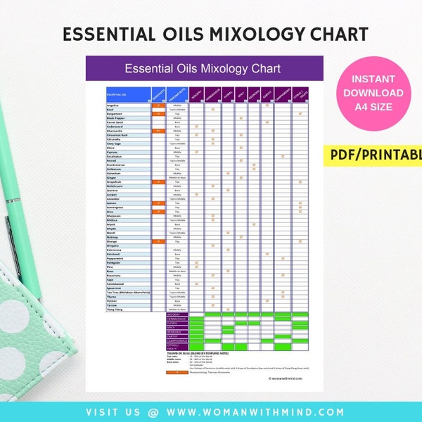 Essential Oils Mixology Chart