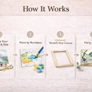 Paint by numbers process showing steps to choose design, paint numbered sections and display finished artwork.