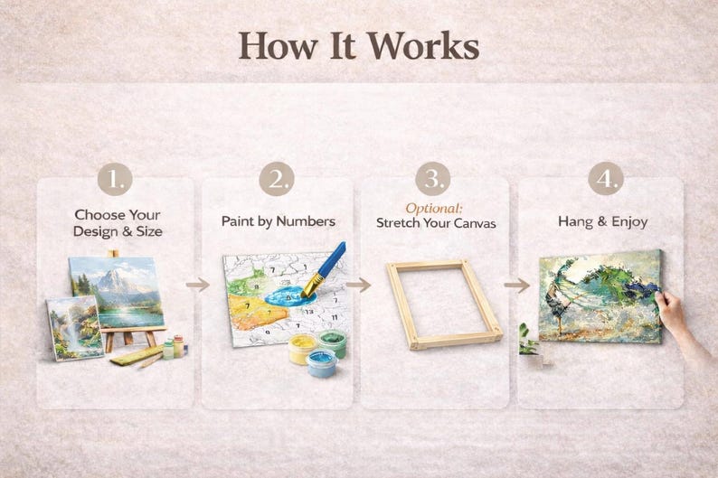 Paint by numbers process showing steps to choose design, paint numbered sections and display finished artwork.