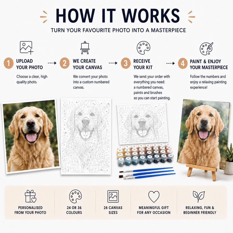 May include: An instructional graphic titled HOW IT WORKS showing a four-step process to create a custom paint-by-numbers kit from a photo. It features a golden retriever image, a numbered canvas outline, paint pots, brushes, and a finished painting.