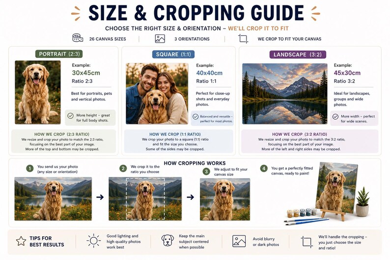 May include: A size and cropping guide for custom canvas prints featuring three orientation options: portrait 2:3, square 1:1, and landscape 3:2. The chart includes visual examples of a golden retriever and a mountain lake, along with a four-step process diagram.