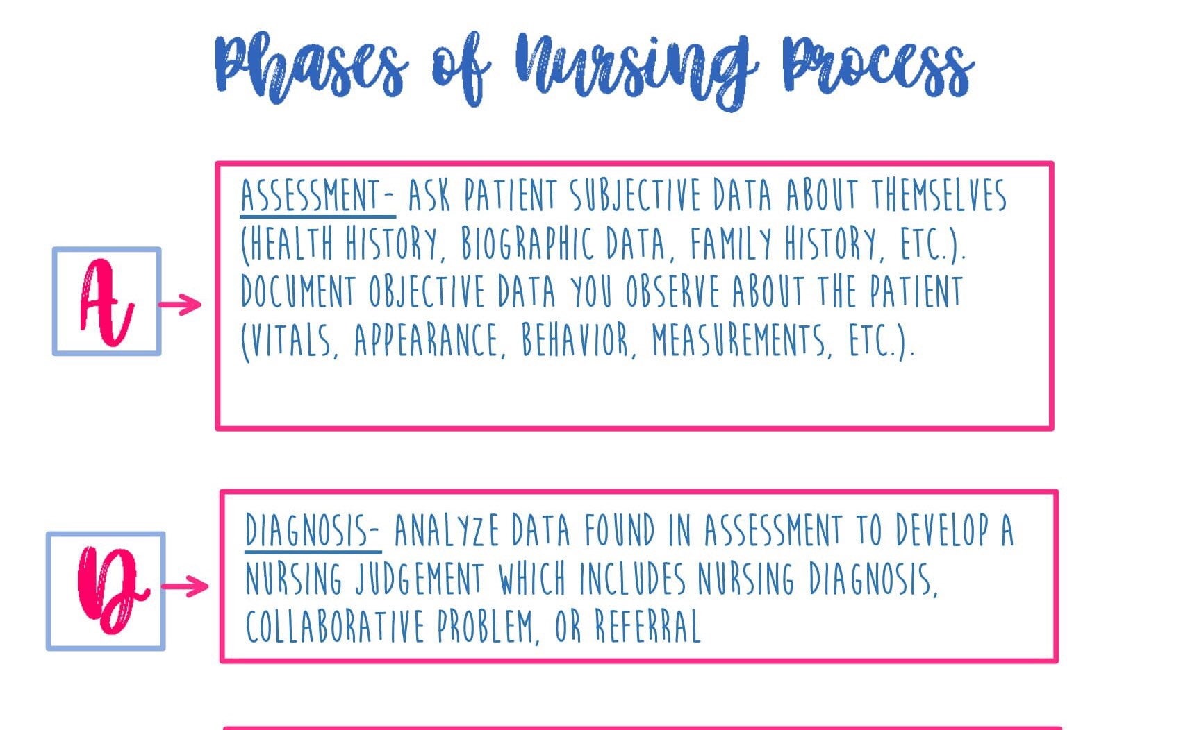 Phases of Nursing Process Sheet // Nursing Reference Sheet // ADPIE