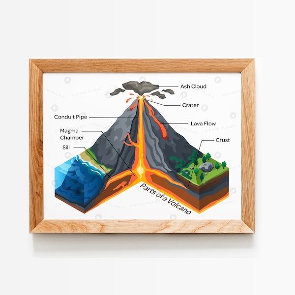 Volcano | Parts of a Volcano | Volcano Map | Nature Education | Instant Download