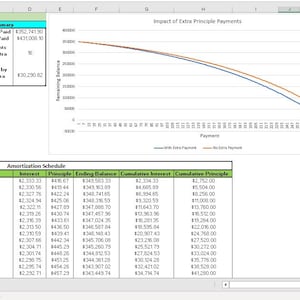 Könnte beinhalten: Eine Tabellenkalkulation, die einen Tilgungsplan mit einem Diagramm zeigt, das die Auswirkungen von zusätzlichen Tilgungszahlungen auf ein Darlehen veranschaulicht. Die Tabellenkalkulation zeigt den Anfangsbestand, die Zahlung, die Zinsen, die Tilgung, den Endbestand, die kumulierten Zinsen und die kumulierte Tilgung für jeden Monat des Darlehens. Das Diagramm zeigt den Restbetrag des Darlehens im Laufe der Zeit mit und ohne zusätzliche Tilgungszahlungen.