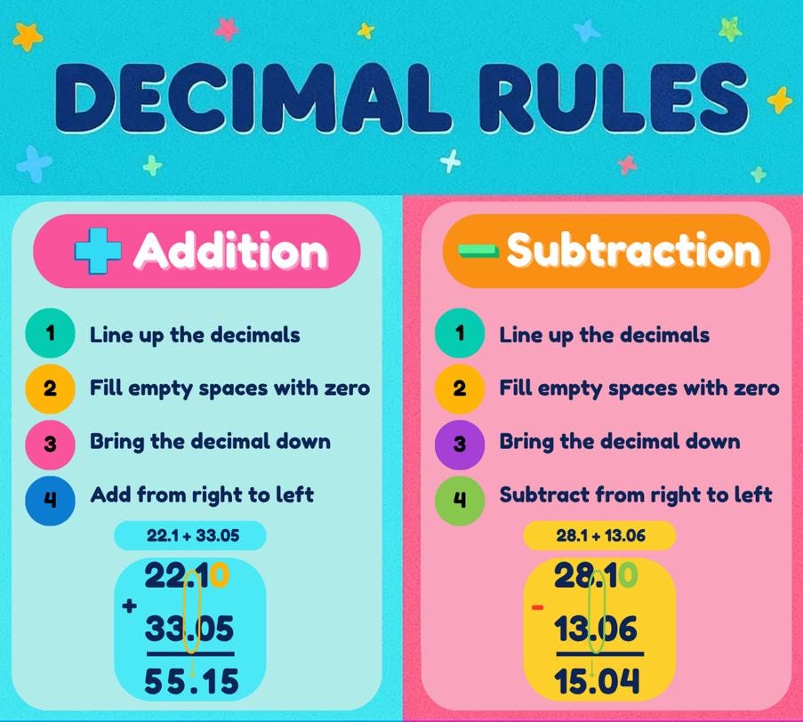 Decimal Point Rules Decimal Rules Poster: Math Classroom Decor (digital Download) - Etsy ...