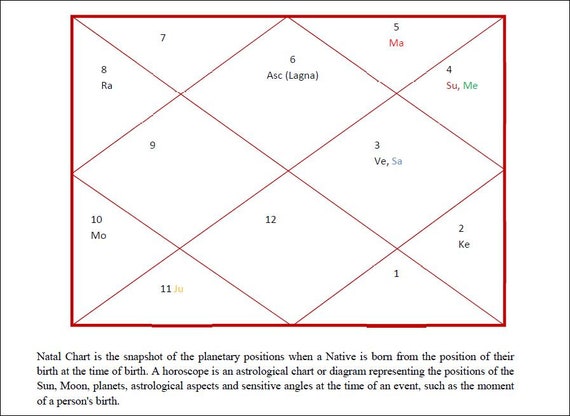 Personalized Natal Chart