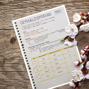 Pharmacology : Cephalosporins