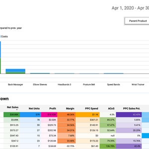 Puede incluir: Un gr&aacute;fico de barras que muestra las ventas y las ganancias de varios productos, incluyendo prensa de ajos, masajeador de espalda, mangas para codos, diademas, cintur&oacute;n postural, bandas de velocidad, entrenador de mu&ntilde;eca y mangas para cintura. El gr&aacute;fico muestra las ventas netas, las unidades netas, las ganancias, el margen, el gasto en PPC, el ACOS, el porcentaje de ventas en PPC, el monto de las devoluciones y la tasa de devoluci&oacute;n para cada producto.