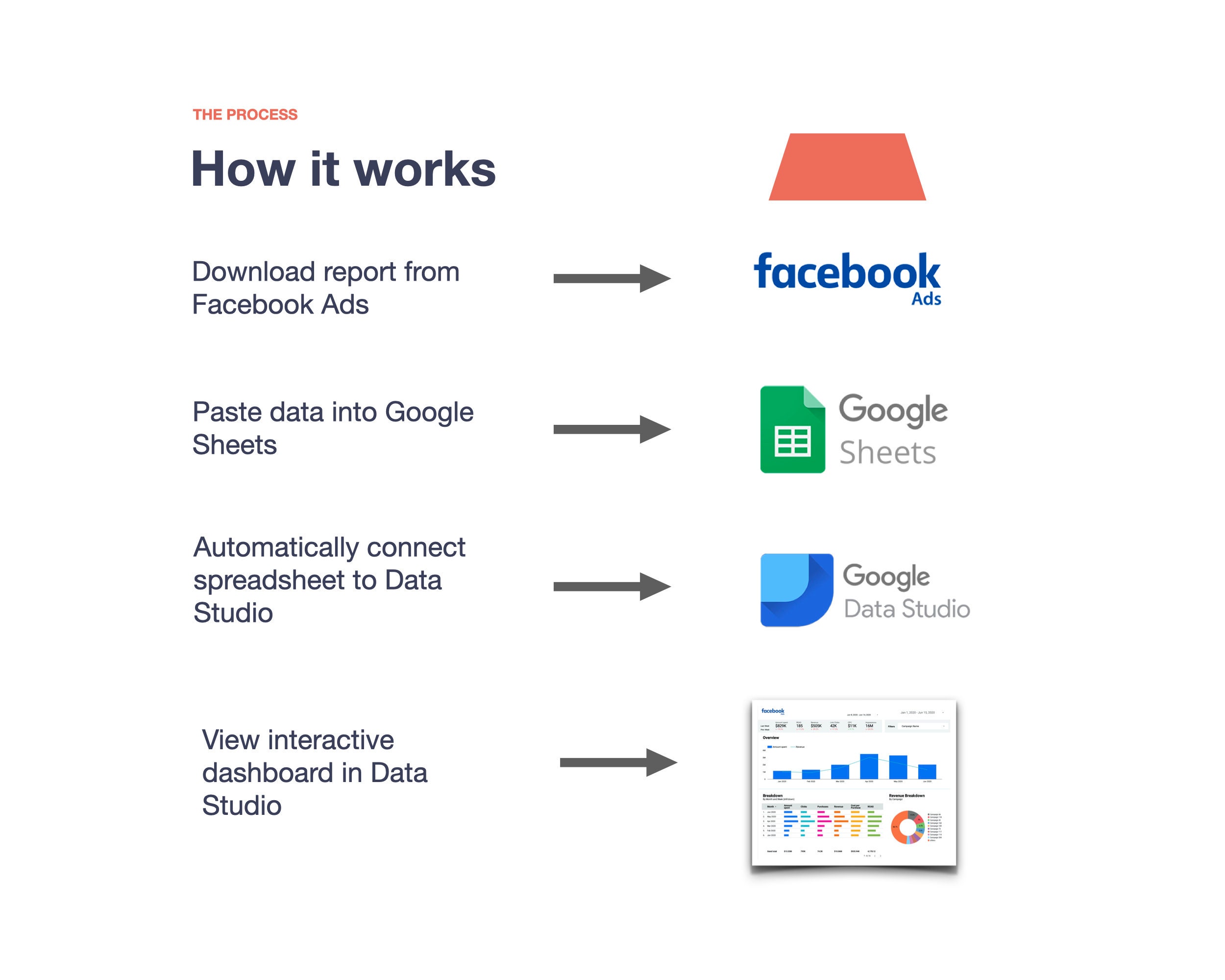 Facebook Ads Dashboard 2020 Template for Google Sheets and Google Data ...