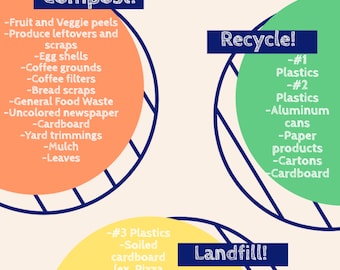 May include: A waste stream reduction guide from Farm Table Supply Co. The guide categorizes waste into Compost, Recycle, and Landfill sections. Compost includes fruit and veggie peels, eggshells, coffee grounds, and more. Recycle lists plastics, aluminum cans, and paper products. Landfill includes soiled cardboard, demolition debris, and sharps.