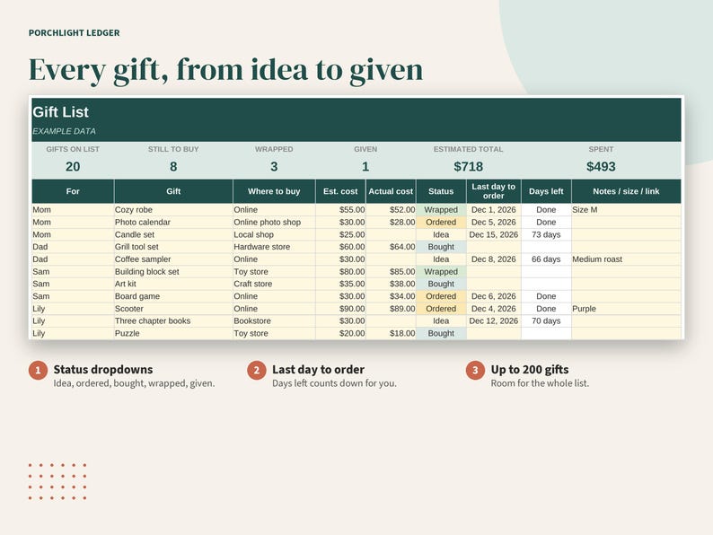 K&ouml;nnte beinhalten: Eine digitale Geschenk-Tracking-Tabelle mit dem Titel Porchlight Ledger mit Spalten f&uuml;r Empf&auml;nger, Artikel, Gesch&auml;ft, Kosten, Status und Fristen. Die Tabelle zeigt Beispieldaten mit 20 Geschenken sowie zusammenfassende Metriken f&uuml;r gekaufte Artikel.