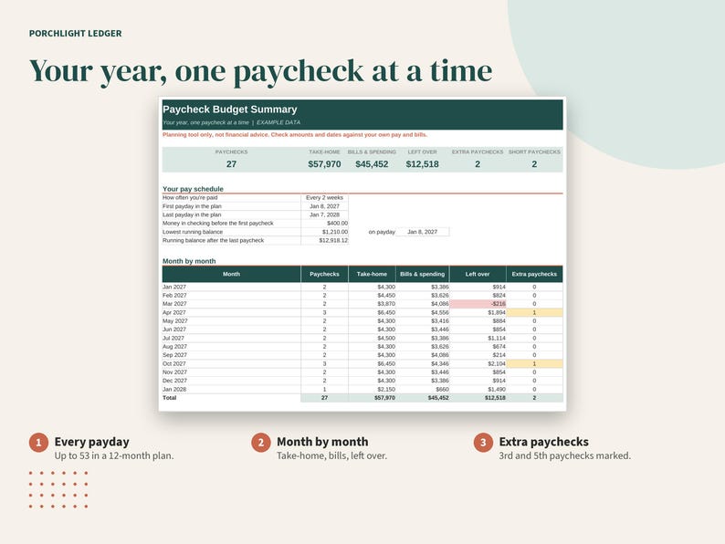 May include: A digital paycheck budget summary spreadsheet titled Porchlight Ledger. The document features a summary table with totals for paychecks, take-home pay, bills, and spending, followed by a month-by-month breakdown from Jan 2027 to Jan 2028.