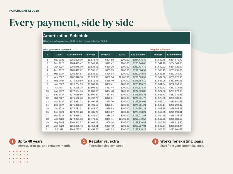 May include: An amortisation schedule table titled Porchlight Ledger showing a side-by-side comparison of payments with extra contributions versus a regular schedule, including columns for date, start balance, interest, principal, and end balance.