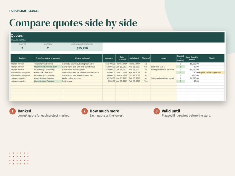 May include: A digital spreadsheet titled Porchlight Ledger showing a table to compare quotes side by side. The table includes columns for project, company, inclusions, amount, dates, and ranking. Three numbered points below explain ranking, cost differences, and expiration dates.