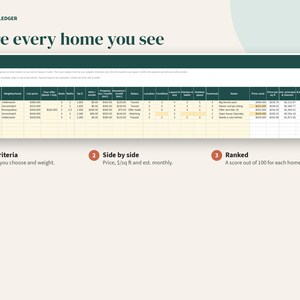 May include: A digital spreadsheet titled Porchlight Ledger with the heading Score every home you see. The table displays real estate data including home nicknames, list prices, and rankings. Below the table, three numbered steps explain the criteria, side-by-side comparison, and ranking system for evaluating homes.