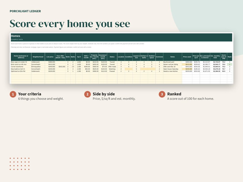 May include: A digital spreadsheet titled Porchlight Ledger with the heading Score every home you see. The table displays real estate data including home nicknames, list prices, and rankings. Below the table, three numbered steps explain the criteria, side-by-side comparison, and ranking system for evaluating homes.