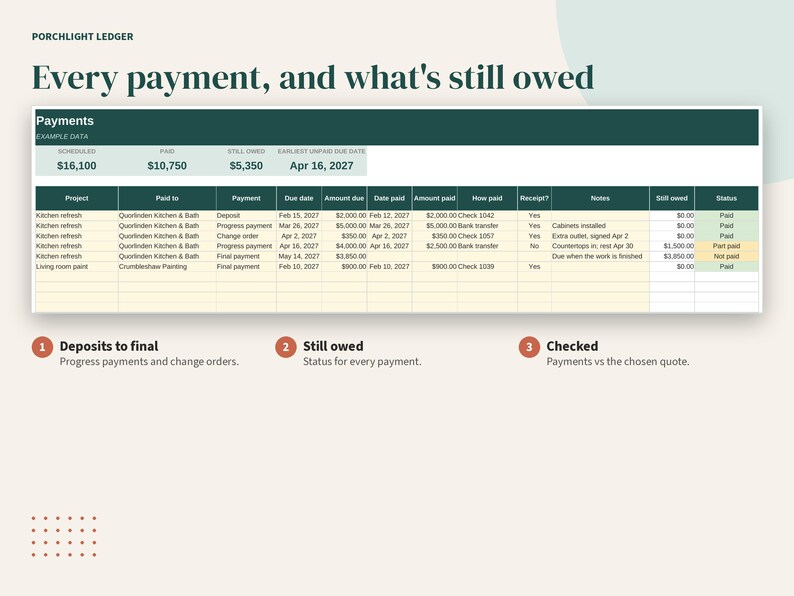 May include: A digital spreadsheet titled Porchlight Ledger displaying payment tracking data. The table includes columns for project, payee, payment type, dates, amounts, and status. Below the table are three numbered points: Deposits to final, Still owed, and Checked.