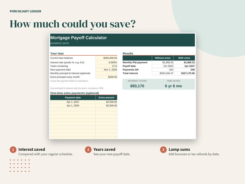 May include: A digital Mortgage Payoff Calculator spreadsheet template titled Porchlight Ledger. It features sections for loan details, results, and one-time extra payments, displaying example data for interest saved, years saved, and lump sums.