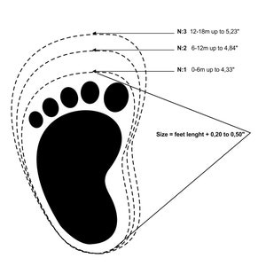 May include: A black and white illustration of a baby's foot with three concentric circles around it. The circles represent different shoe sizes for babies from 0-6 months, 6-12 months, and 12-18 months. The text below the illustration reads "Size = feet lenght + 0,20 to 0,50".