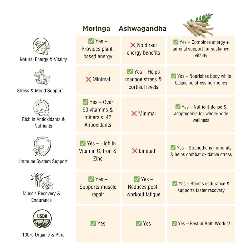 K&ouml;nnte beinhalten: Vergleichstabelle von Moringa und Ashwagandha, die ihre Vorteile hervorhebt. Die Tabelle enth&auml;lt Informationen zu Energie, Stress, N&auml;hrstoffen, Immununterst&uuml;tzung und Muskelregeneration. Das USDA Organic-Logo ist ebenfalls sichtbar.