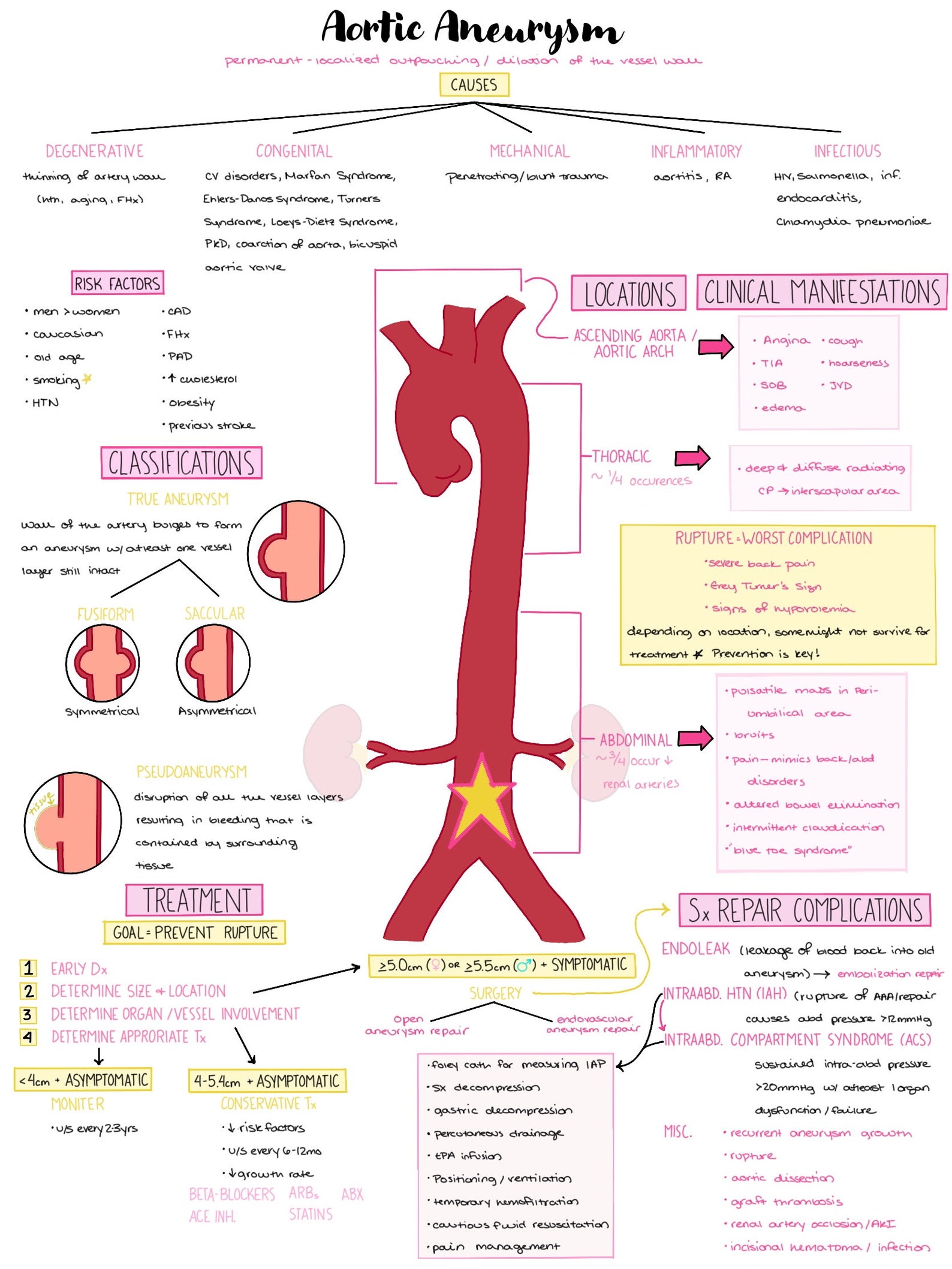 Aortic Aneurysm Nursing Notes | NCLEX Notes | Pathophysiology Notes ...