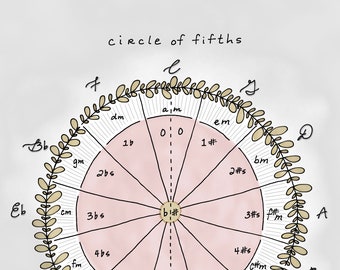 May include: A pink circle with a white outline and black lines radiating from the center. The circle is divided into 12 sections, each labeled with a musical key signature. The text "circle of fifths" is written above the circle.
