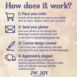 May include: A graphic with the text "How does it work?" and numbered steps: Place order, Send photos, Custom design created, and Approved & shipped. Includes a shopping cart, envelope, pencil, and delivery truck icons.