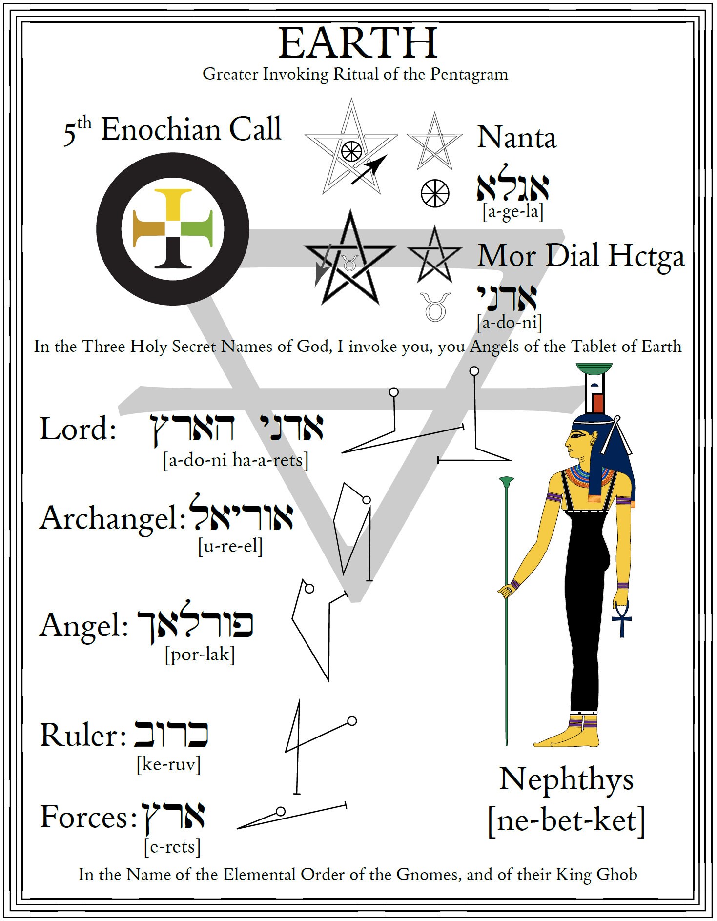 Magick Guides: Elemental Invocation Altar Guides PDF - Etsy