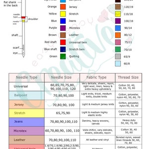 Sewing needle chart with types, size & color codes, sewing needle types, sewing machine needles, needle types, machine needle, needles guide