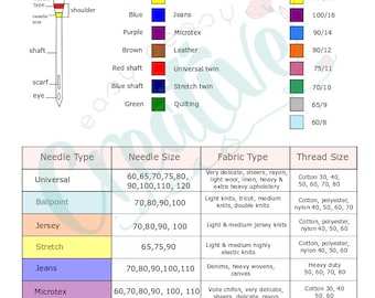 Sewing Needle Chart With Types, Size & Color Codes, Sewing Needle Types, Sewing  Machine Needles, Needle Types, Machine Needle, Needles Guide 
