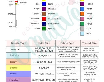 Sewing Needle Chart With Types, Size & Color Codes, Sewing Needle Types, Sewing  Machine Needles, Needle Types, Machine Needle, Needles Guide 