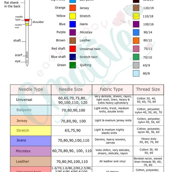 Tableau des aiguilles à coudre avec types, codes de taille et de couleur, types d'aiguilles à coudre, aiguilles de machine à coudre, types d'aiguilles, aiguille de machine, guide des aiguilles