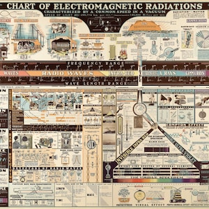 Elektromagnetische straling antieke wetenschapskaart 1944 hoge resolutie print poster