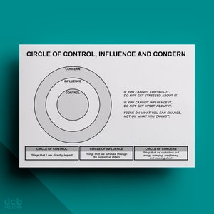 May include: A diagram illustrating the Circle of Control, Influence, and Concern. The diagram shows three concentric circles, with the innermost circle representing "Control", the middle circle representing "Influence", and the outermost circle representing "Concern". The text in the diagram states that you should focus on what you can change, not on what you cannot.