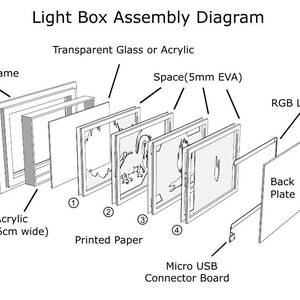 May include: Diagram showing the assembly steps for a light box. The light box consists of a back plate, an RGB LED strip, a micro USB connector board, printed paper, a space for a 5mm EVA, and a transparent glass or acrylic panel. The light box is designed to be used as a photo frame.