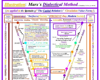 Marx's Method:  Marx's Dialectical Method of Discovery & Systematic-Dialectical Method of Presentation in 3 Main Vols. of "Capital".
