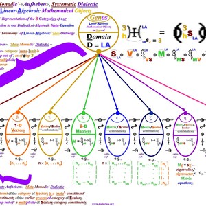 Può includere: Un diagramma colorato che illustra la dialettica sistematica degli oggetti matematici lineari-algebrici standard. Il diagramma mostra otto categorie di oggetti matematici, inclusi scalari, vettori, matrici e array. Il diagramma è etichettato con i termini "Meta-Monadic", "Aufheben" e "Genos".