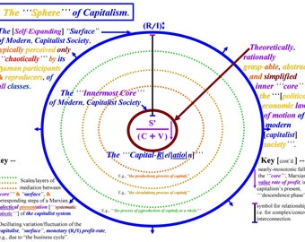 „Sfera” kapitalizmu: warstwy, wewnętrzne jądro i „powierzchnia społeczeństwa”; polityczno-ekonomiczne „prawo ruchu” współczesnego społeczeństwa; spadek stopy zysku.